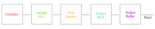 Evolving oscillator technology answers frequency control needs