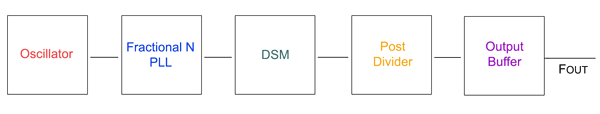 Evolving oscillator technology answers frequency control needs