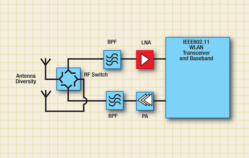 Ultra-LNAs for WLAN apps