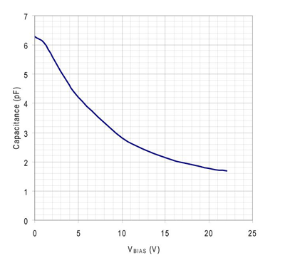 Improving mobile wireless performance