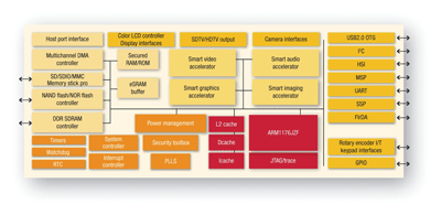 Audio/video multimedia ICs