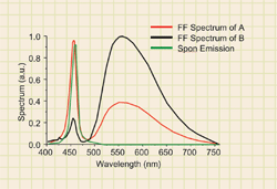 Simulation technique for optimizing white-LED design