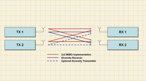 Infrastructure radio solution for diversity and MIMO