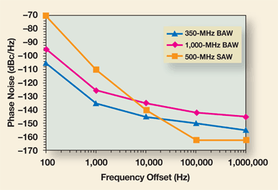 Choosing TCXOs for high-frequency apps