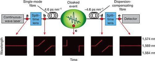 Researchers cloak events by manipulating light