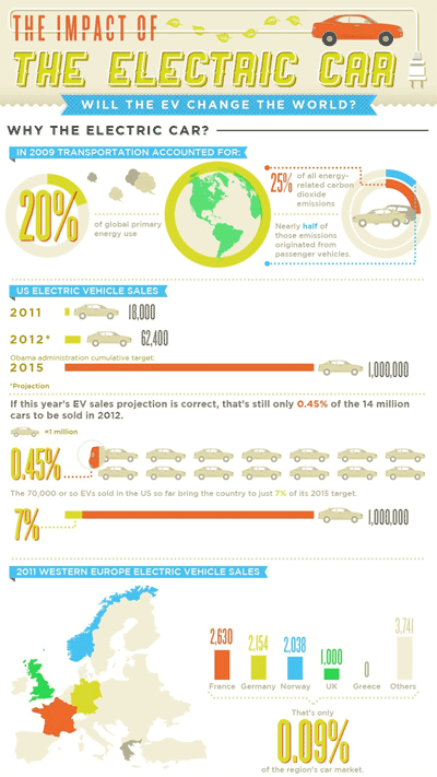 Will the electric vehicle change the world?