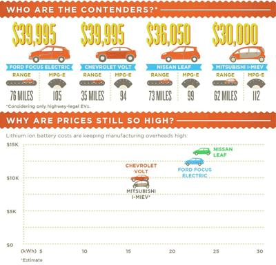 Will the electric vehicle change the world?