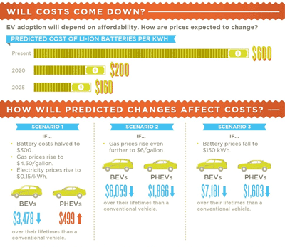 Will the electric vehicle change the world?