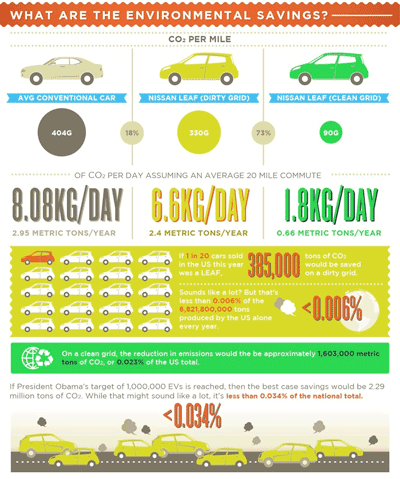 Will the electric vehicle change the world?