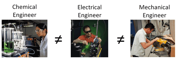 Images showing that chemical, electrical, and mechanical engineers do not perform the same tasks.