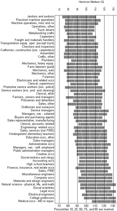 Graph showing the average IQ by profession.