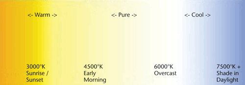 Fundamentals: LED color chart