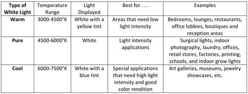 Fundamentals: LED color chart