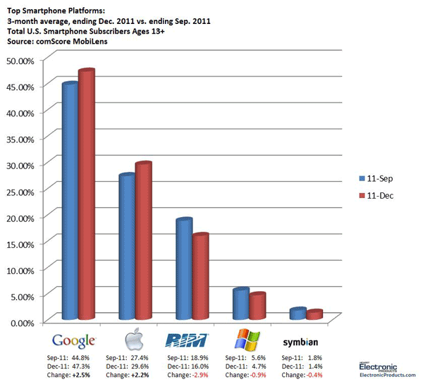 Report: Android STILL Ahead of Apple