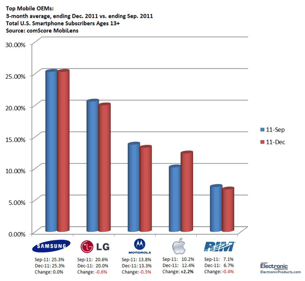 Report: Android STILL Ahead of Apple