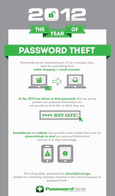 Startling numbers show password theft on the rise