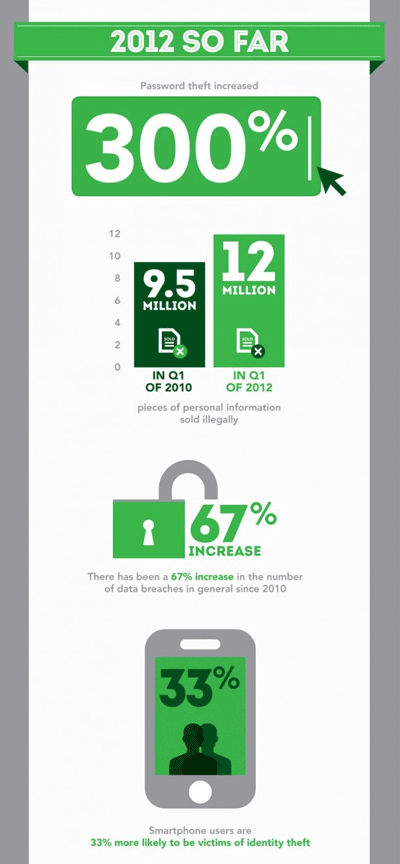 Startling numbers show password theft on the rise