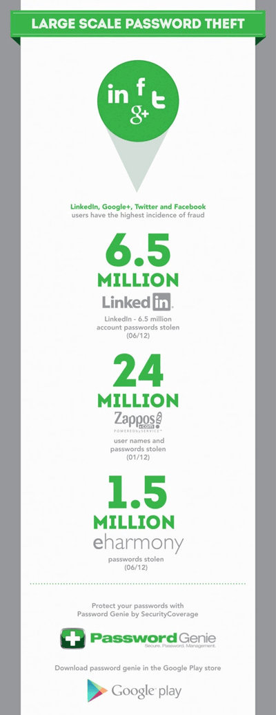 Startling numbers show password theft on the rise