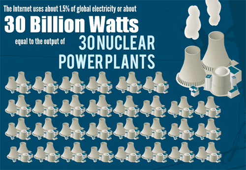 How much power does it take to keep the Internet running?