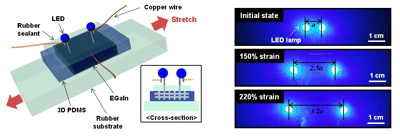 One Step Closer to Rubber-Band Electronics