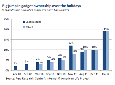 Report: Tablet and e-reader sales soar