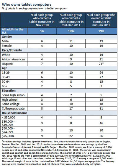 Report: Tablet and e-reader sales soar