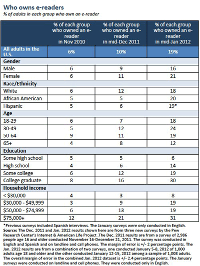 Report: Tablet and e-reader sales soar