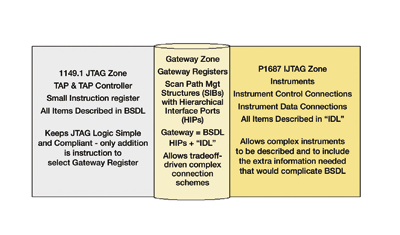 Embedded instrumentation and boundary scan