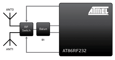 Remote controls using ZigBee RF4CE