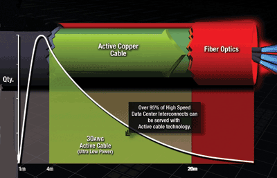 Active copper cables for 10-Gbit data rates