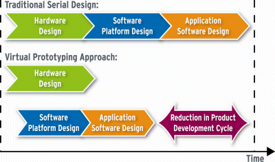 System simulation speeds product development