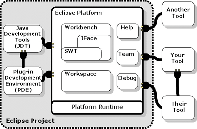 The Eclipse open-development platform