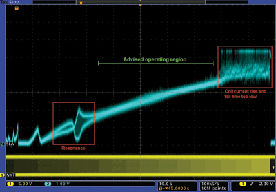 Step-motor-control algorithms for efficiency