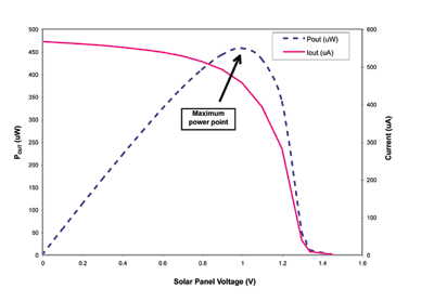 Solar chargers for lithium-ion batteries