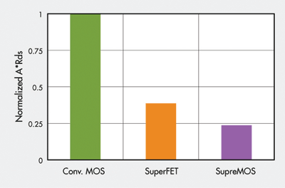 Selecting HV MOSFETs for energy savings