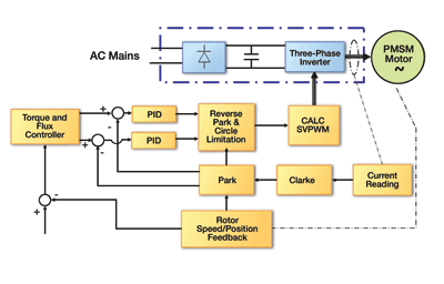 Standard MCU simplifies efficient motor control