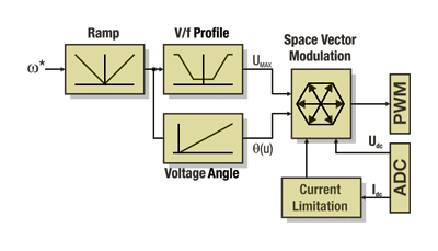 Sensorless AC motor control improves efficiency