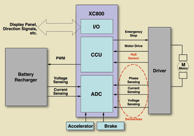 MCU provides efficient drive for e-bicycle