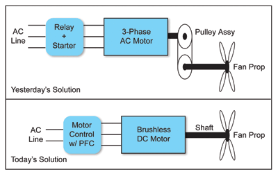 Motor app gains efficiency with electronic control