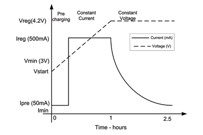 Solar chargers for lithium-ion batteries