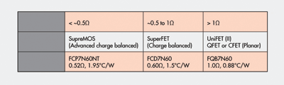 Selecting HV MOSFETs for energy savings