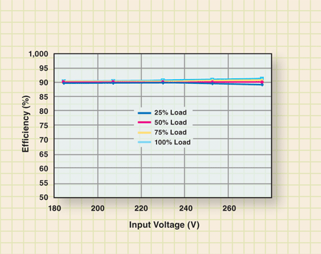 Power converter brings high efficiency to HVAC