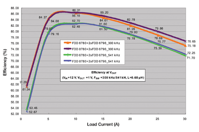 Dc/dc converter efficiency revisited