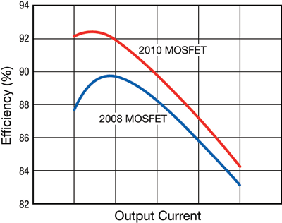 New power semiconductors cut data center energy