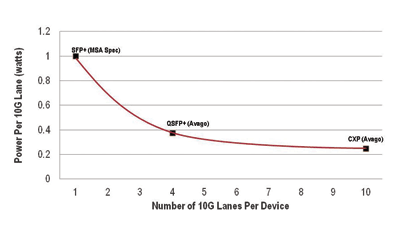 Data center com links save 65 MWh/year