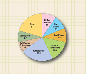 Efficient motor/controls save terawatt-hours/year