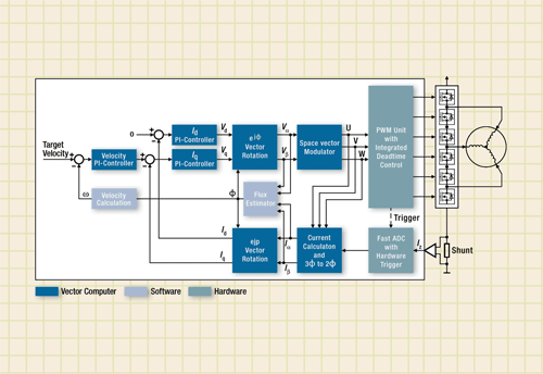 Cost-effective motor drives tackle energy usage