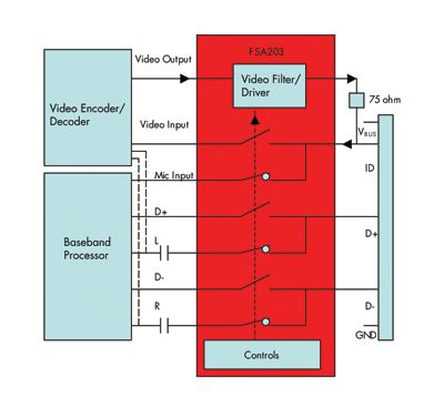 Signal paths in 3G and feature/smart phone apps