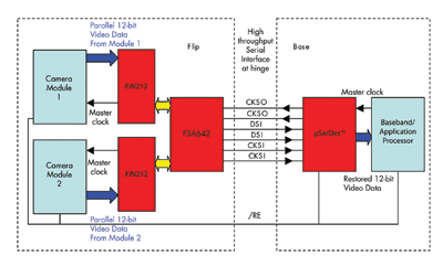 Signal paths in 3G and feature/smart phone apps