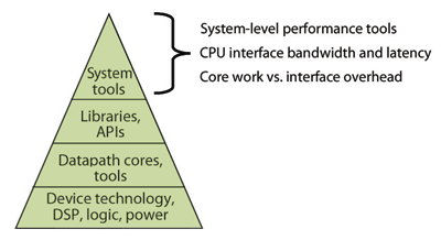 The evolution of FPGA coprocessing